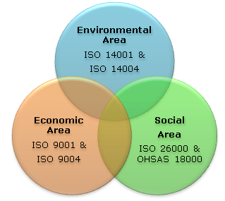 ISO Standards