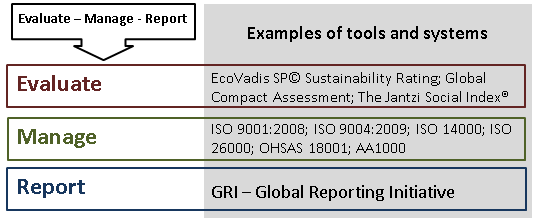 Evaluate-manage-report, EcoVadis Sustainability Rating, Global Compact Assessment, The Jantzi social index