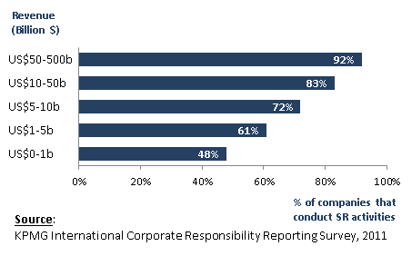 KPMG Corporate Responsibiltiy Reporting survey, 2011; Percentaage of companies that conduct SR activities