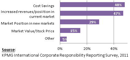 KPMG International Corporate Reporting survey 2011 — SR drivers of financial value