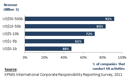 KPMG Corporate Responsibility Reporting survey 2011 — percentage of companies that conduct SR activities
