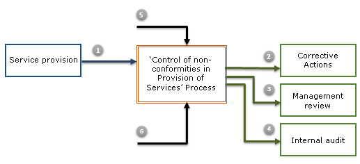 QSP 8.7-02 Control of Nonconformities in Services